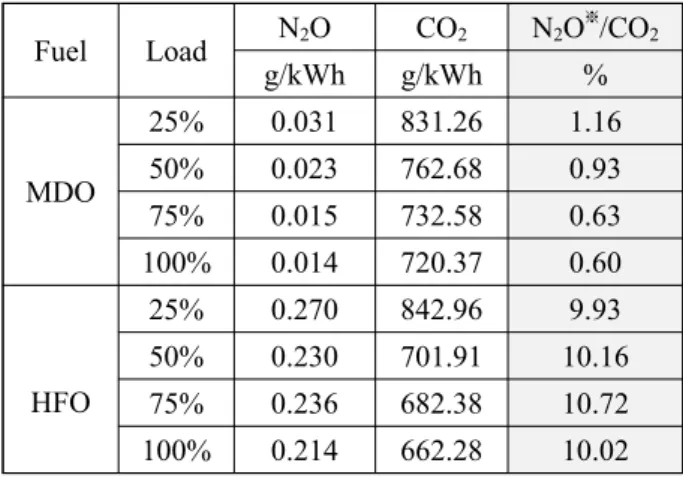Figure  5:  N 2 O  emission  by  fuel  species