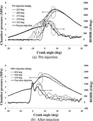 Figure  6:  Chamber  pressure  and  rate  of  heat  release  by  changing  injection  pattern