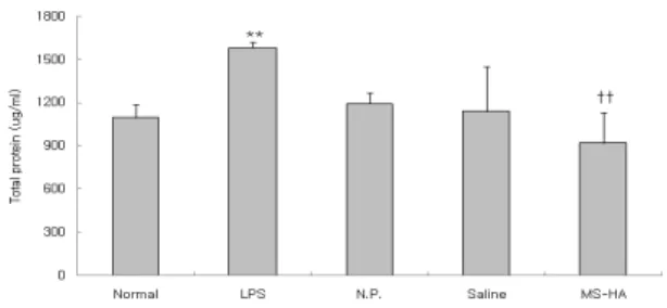 Fig.  15.  Effects  of  MS-HA  on  total  protein  level  in  urine  of  LPS-stimulated  rats