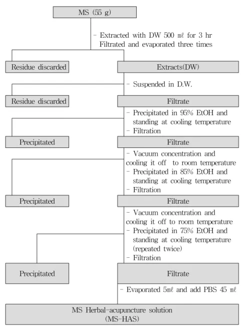 Fig.  2  Experimental  Procedure