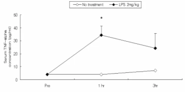 Fig.  5.  Effect  of  LPS  on  renal  TNF-alpha  level  in  SD  rats