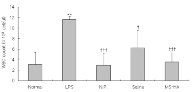 Fig.  6.  Effects  of  MS-HA  on  RBC  count  in  blood  of  LPS-stimulated  rats