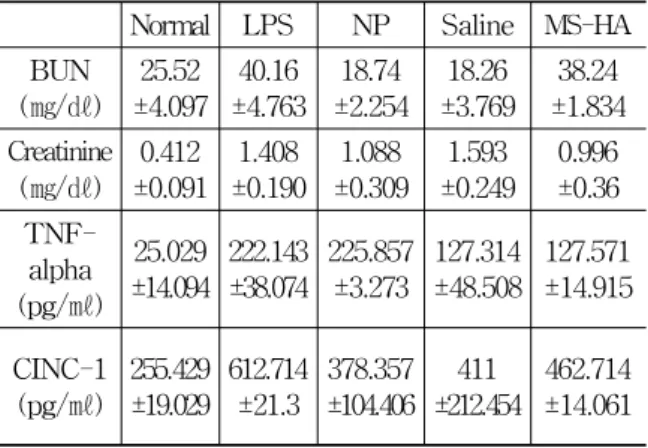 Fig.  9.  Effects  of  MS-HA  on  serum  BUN  level  in  LPS-stimulated  rats