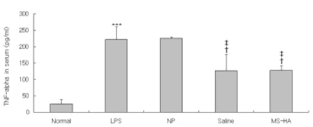 Fig.  12.  Effects  of  MS-HA  on  serum  CINC-1  level  in  LPS-stimulated  rats