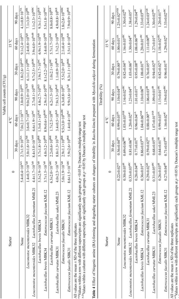 Table 3 Effect of biogenic amine (BA)-forming and degrading starter cultures on changes of LAB counts in Baechu-kimchi prepared with Myeolchi-aekjeot during fermentation Starter