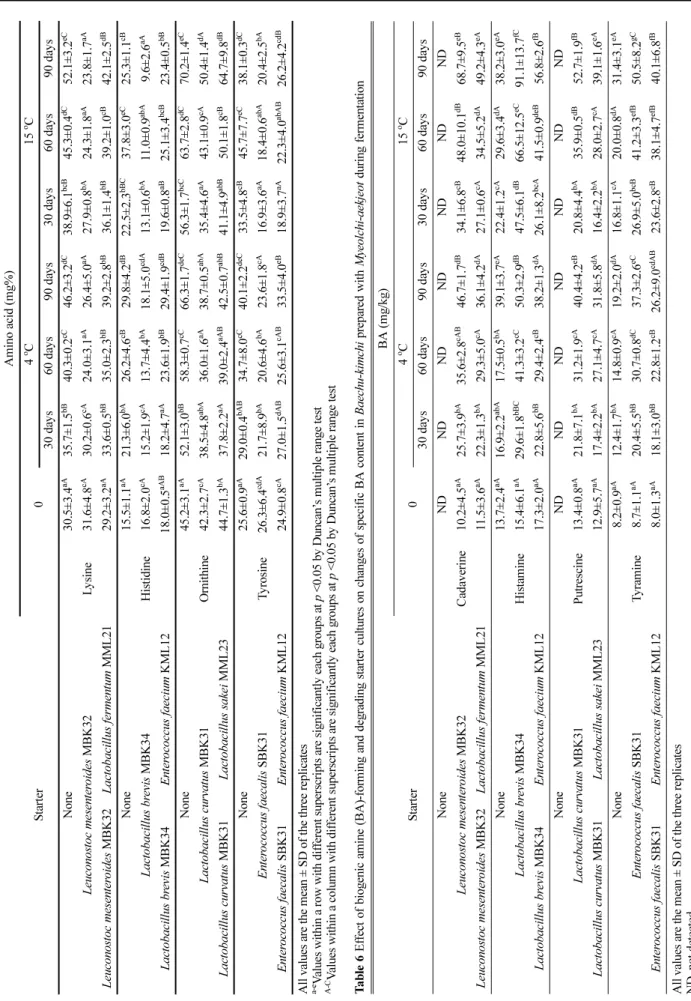 Table 5 Effect of biogenic amine (BA)-forming and degrading starter cultures on changes of specific amino acid content in Baechu-kimchi prepared with Myeolchi-aekjeot during fermentation Amino acid (mg%) Starter0 4 oC 15oC 30 days60 days90 days30 days60 da