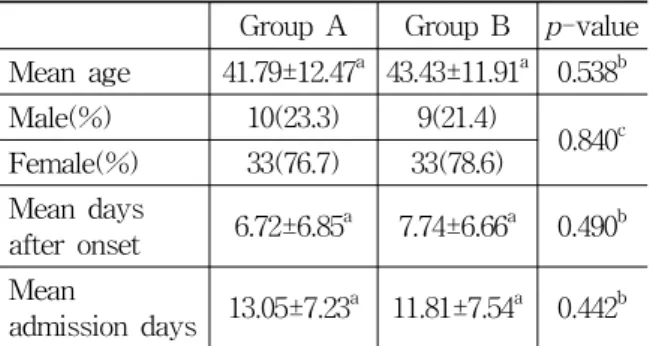 Table  1.  Distribution  of  Patients혈로  시행하였으며,  환자의  상태에  따라  근육의  경결점  및  이상  반응  부위를  찾아서  시술하였다