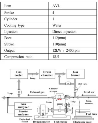 Table  1: Test  engine  specification