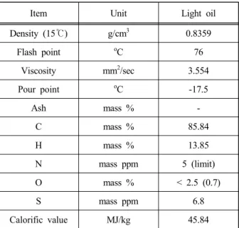 Figure  3:  Combustion  characteristics  by  changing  main  injection  timing