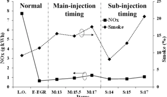 Figure  5:  NOx  and  smoke  emission  by  changing  main  or  pre-injection  timing