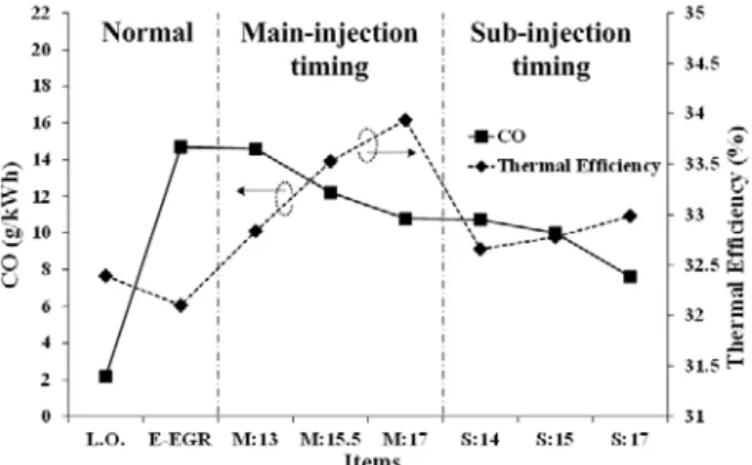 Figure  7:  CO  and  Thermal  efficiency  by  changing  main  or  pre-injection  timing