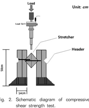 Fig. 3. Photographs of rupture of compressive  shear strength test.