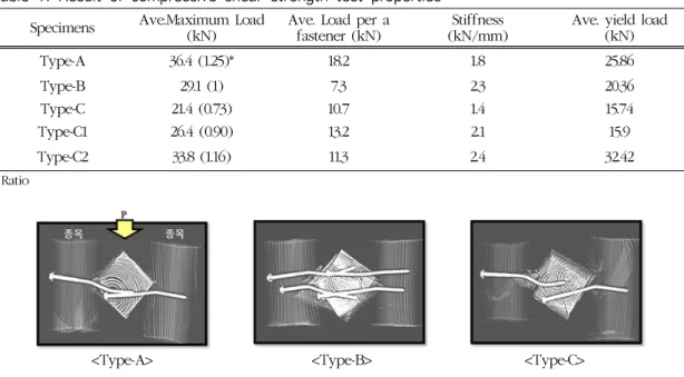 Table 1. Result of compressive shear strength test properties