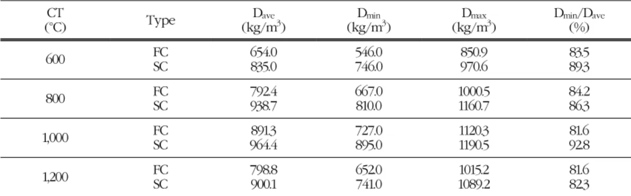 Table 3. Density profile of woodceramics according to the carbonization temperature CT (°C) Type D ave (kg/m 3 ) D min (kg/m 3 ) D max (kg/m 3 ) D min /D ave(%) 600 FC SC 654.0835.0 546.0 746.0 850.9970.6 83.589.3 800 FC SC 792.4938.7 667.0810.0 1000.5 116
