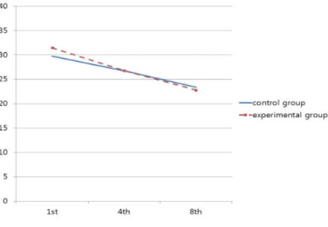 Fig  2.  Comparison  of  VAS  reductions  according  to  a  period  of  treatment  between  experimental  group  and  control  group