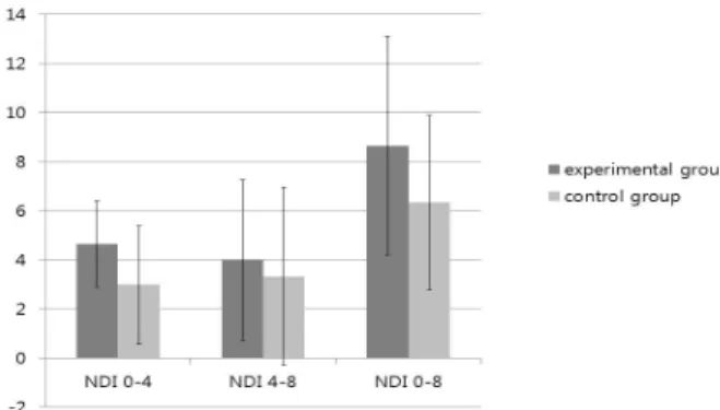 Fig.  4.  Comparison  of  NDI  reductions  according  to  a  period  of  treatment  between  experimental  group  and  control  group   