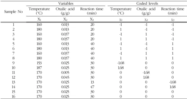 Table 1. Experimental design by oxalic acid concentration, reaction temperature and time