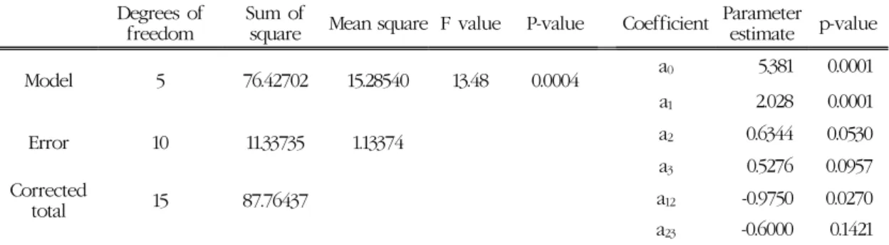 Table 2. Analysis of variance for ethanol yield at Simultaneous saccharification and fermentation, shown as quadratic model coefficients for the centered and scaled variables 