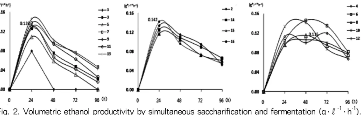 Fig. 2. Volumetric ethanol productivity by simultaneous saccharification and fermentation (g ․ℓ -1 ․ h -1 ).