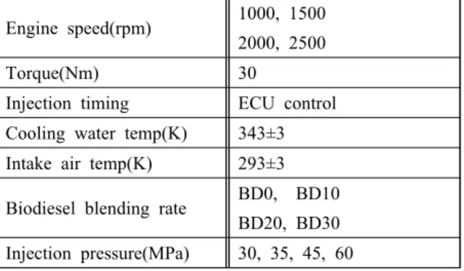 Figure  2:  Effect  of  various  biodiesel  blending  rate  on  combustion  characteristics  (a)1,000rpm,  (b)1,500rpm