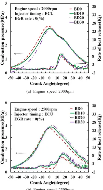 Figure  3:  Effect  of  various  biodiesel  blending  rate  on  combustion  characteristics  (a)2,000rpm,  (b)2,500rpm