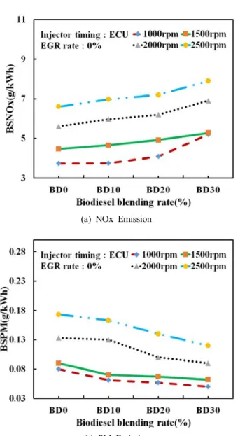 Figure  6:  Effect  of  various  biodiesel  blending  rate  and  engine  speed  on  the  (a)NOx  and  (b)PM emissions