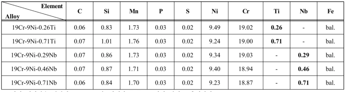 Table  1:  Chemical  composition  for  the  specimens                                                                                                                          (wt