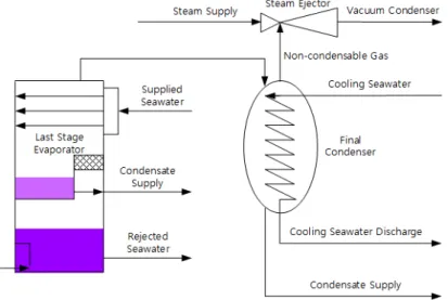 Figure  2:  Schematic  diagram  of  the  final  condenser  for  OT-MSF  distillation  plant.