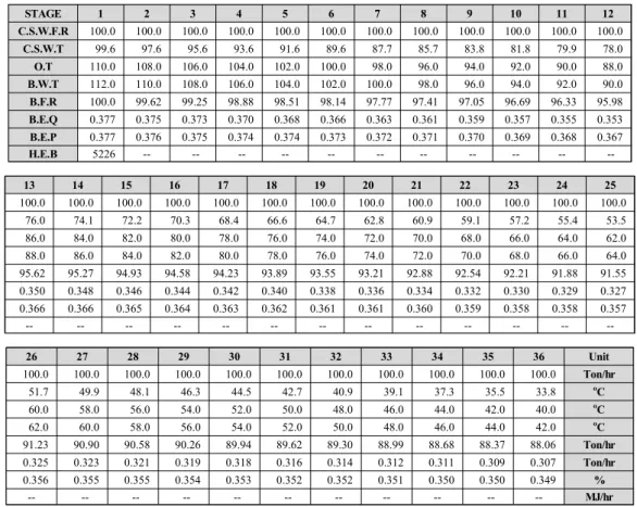 Table  1:  Calculation  results  of  CASE1 STAGE 1 2 3 4 5 6 7 8 9 10 11 12 C.S.W.F.R 100.0  100.0  100.0  100.0  100.0  100.0  100.0  100.0  100.0  100.0  100.0  100.0  C.S.W.T 99.6  97.6  95.6  93.6  91.6  89.6  87.7  85.7  83.8  81.8  79.9  78.0  O.T 11