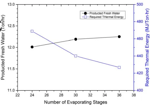 Figure  3:  Producted  fresh  water  and  required  thermal  energy  by  the  stage  number (1)  증발단간의 온도차를 증가시킬수록,  즉 증발단의  갯수를 감소시키면 각 증발단에서의 증발량 및 냉각해 수의  온도가  상승한다 