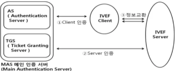 그림  2.  MAS를  도입한  IVEF Fig.  2.  Using  the  MAS  in  IVEF