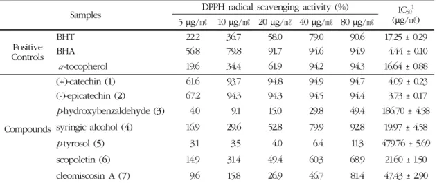 Table 4. DPPH radical scavenging activities and IC 50 values of the isolated compounds from A