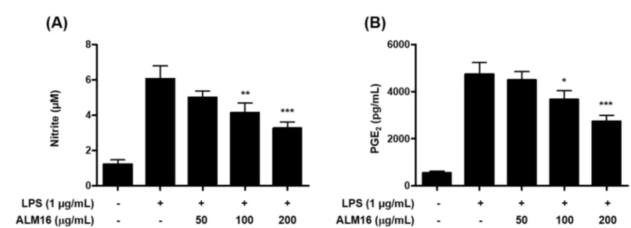Fig. 2 Effects of ALM16 on production of (A) NO and (B) PGE 2  in LPS-stimulated RAW264.7 cells