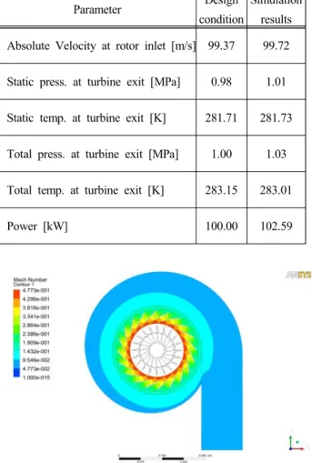 Table  8:  Comparison  between  design  conditions  and  final  simulation  results