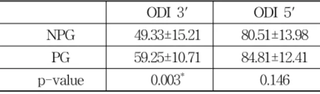 Table  6.  Improvement  Rate  of  VAS  Score  after  Treatment 회  p<0.05,  Table  6) 3