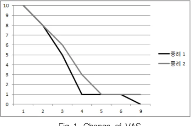 Fig  1.  Change  of  VAS