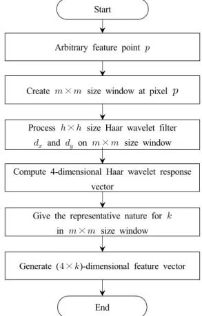 Figure  1:  A  flowgraph  of  Haar  wavelet  feature  vector  at  arbitrary  feature  point  p
