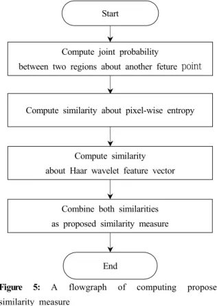 Figure  4:  Proposed  local  feature  vector