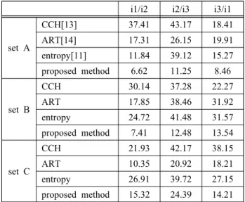 Figure  9:  An  example  of  query  image     #1 #2 #3 #4 #5 CCH  [13] ANMRR 0.4342 ART  [14] ANMRR 0.3383 proposed  method ANMRR 0.3129