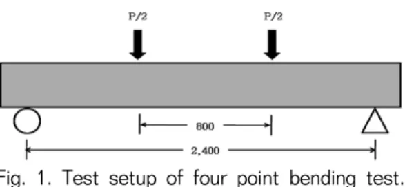 Fig. 1. Test setup of four point bending test. 용하여 Fig. 1과 같이 3등분점 4점하중으로 휨파괴  시험을 수행하였다(ASTM D 198)