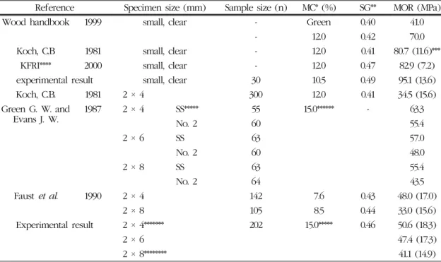 Table 2. Bending strength of yellow poplar di- di-mension lumber according to the NSLB grading rule