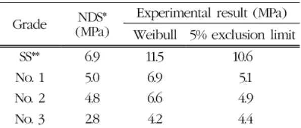 Table 5. Bending strength of yellow poplar di- di-mension lumber according to the KFRI grading rule