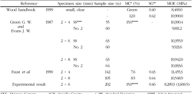 Table 8. Summary of Modulus of Electricity (MOE) for yellow poplar dimension lumber