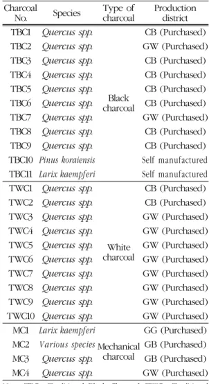 Table 1. Description of the samples (Traditional and mechanical charcoal)