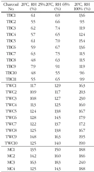Fig. 5. Moisture absorption capacity of the traditional and mechanical charcoal (20°C, RH 100%).