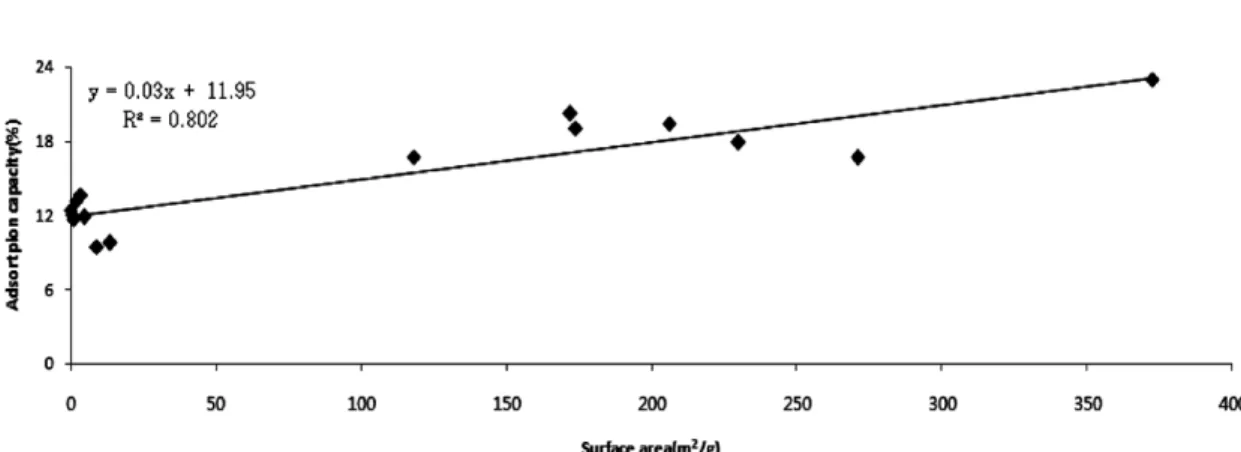 Fig. 6. Relationship between surface area and moisture absorption capacity of traditional charcoal (20°C, RH 100%)