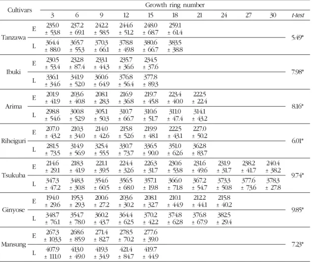 Table 2. Length of vessel element with growth ring number (unit : μm)