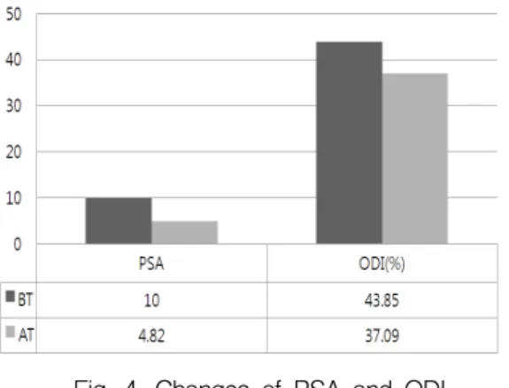 Fig.  4.  Changes  of  PSA  and  ODI PSA  :  pain  self  assessment.