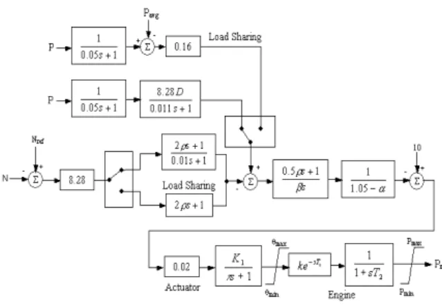 Figure  4:  Load  elimination  of  2  thrustersFigure  3:  Control  block  diagram  of  Woodward  2301
