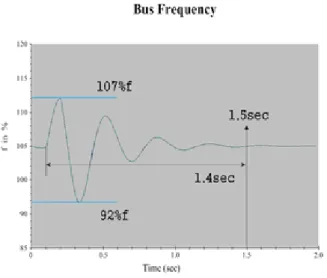 Figure  8:  HV  feeder  frequency  when  2  thrusters    eliminated  with  AC8B  exciter  and  governor